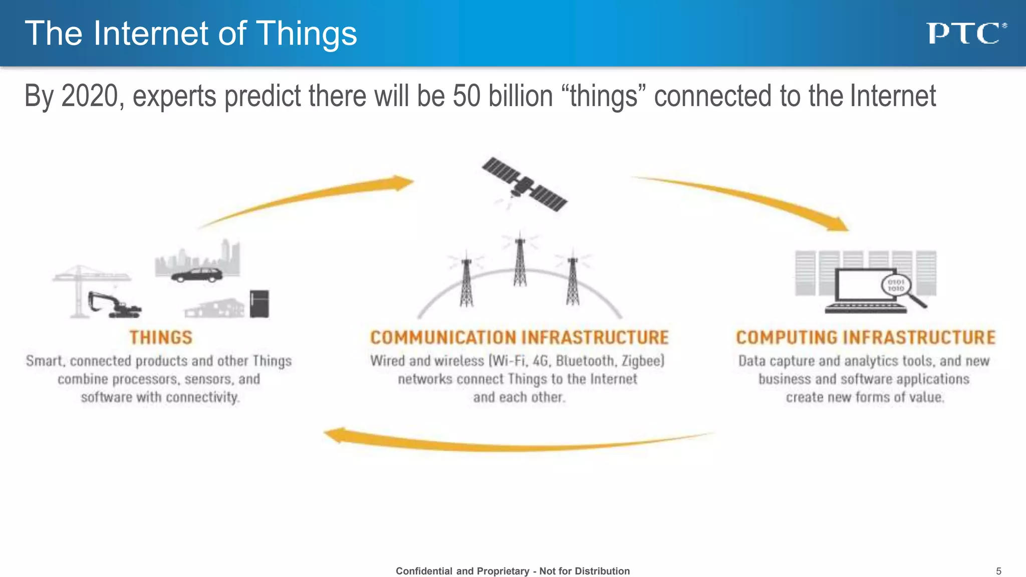 5
The Internet of Things
By 2020, experts predict there will be 50 billion “things” connected to the Internet
Confidential and Proprietary - Not for Distribution
 