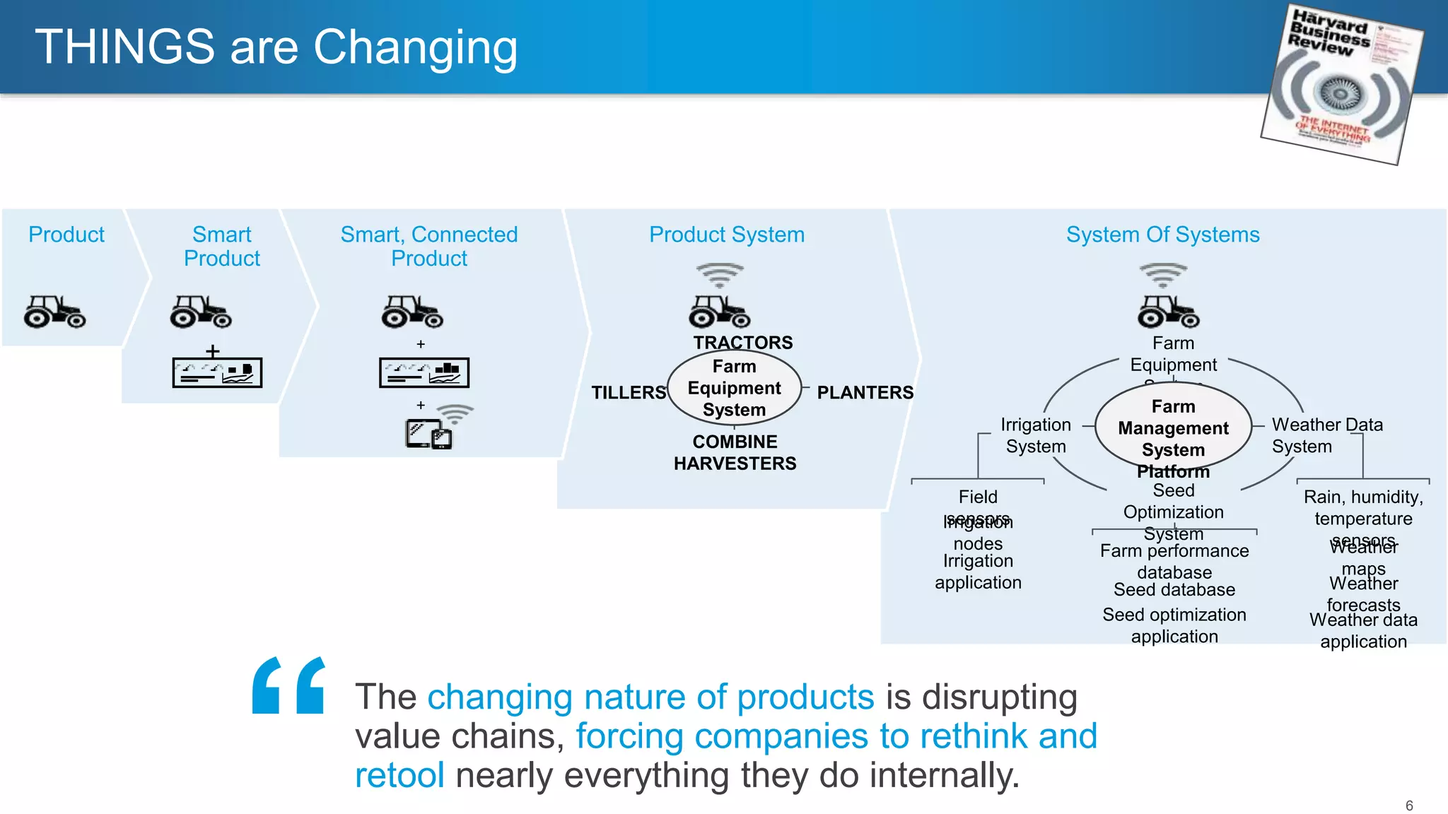6
THINGS are Changing
Weather Data
System
Irrigation
System
Seed
Optimization
System
Farm
Equipment
System
Farm
Management
System
Platform
Rain, humidity,
temperature
sensorsWeather
maps
Weather
forecasts
Weather data
application
Farm performance
database
Seed database
Seed optimization
application
Field
sensorsIrrigation
nodes
Irrigation
application
System Of Systems
TILLERS PLANTERS
TRACTORS
Farm
Equipment
System
COMBINE
HARVESTERS
Product System
+
+
Smart, Connected
Product
+
Smart
Product
Product
The changing nature of products is disrupting
value chains, forcing companies to rethink and
retool nearly everything they do internally.“
 