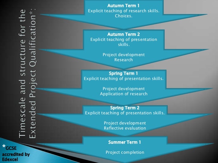 The Extended Project Qualification