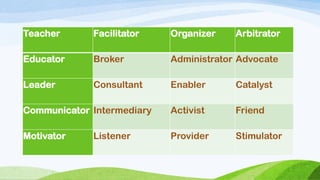 Teacher Facilitator Organizer Arbitrator
Educator Broker Administrator Advocate
Leader Consultant Enabler Catalyst
Communicator Intermediary Activist Friend
Motivator Listener Provider Stimulator
 