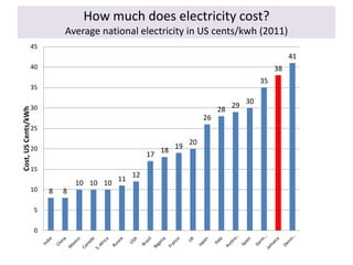 How much does electricity cost?
Average national electricity in US cents/kwh (2011)
45

41
40

38

35

35
30

Cost, US Cents/kWh

28
26

25
20

17

15
10
5
0

10 10 10
8

8

11

12

18

19

20

29

30

 