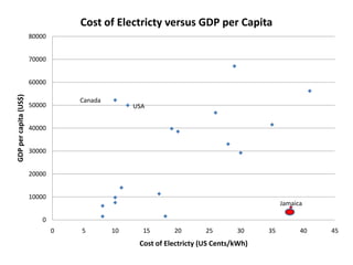 Cost of Electricty versus GDP per Capita
80000
70000

GDP per capita (US$)

60000
Canada

50000

USA

40000
30000
20000
10000

Jamaica

0
0

5

10

15

20

25

30

Cost of Electricty (US Cents/kWh)

35

40

45

 