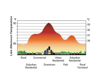 The extent of indoor pollution in jamaica