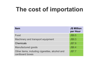 The cost of importation
Item

J$ Million
per Hour

Food

J$9.5

Machinery and transport equipment

J$9.3

Chemicals

J$7.9

Manufactured goods

J$6.4

Other items, including cigarettes, alcohol and
cardboard boxes

J$7.7

 