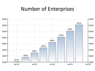 Number of Enterprises

 