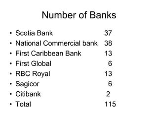 Number of Banks
•
•
•
•
•
•
•
•

Scotia Bank
National Commercial bank
First Caribbean Bank
First Global
RBC Royal
Sagicor
Citibank
Total

37
38
13
6
13
6
2
115

 