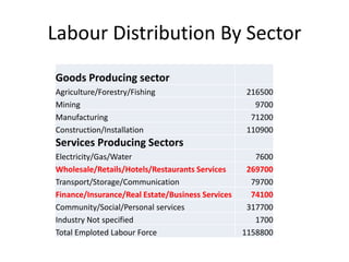 Labour Distribution By Sector
Goods Producing sector
Agriculture/Forestry/Fishing
Mining
Manufacturing
Construction/Installation

216500
9700
71200
110900

Services Producing Sectors
Electricity/Gas/Water
Wholesale/Retails/Hotels/Restaurants Services
Transport/Storage/Communication
Finance/Insurance/Real Estate/Business Services
Community/Social/Personal services
Industry Not specified
Total Emploted Labour Force

7600
269700
79700
74100
317700
1700
1158800

 
