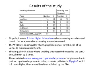 Results of the study
Smoking Observed
Place
Locations
Bars
Clubs
Fast Foods
Restaurants
Air Pollution PM2.5 (µg/m3)

Number
14
9
2
2
1
94

%
48
90
67
22
14

Smoking not
Observed
Number %
15
52
1
10
1
33
7
78
6
86
18

• Air pollution was 8 times higher in locations where smoking was observed
than in the locations where smoking was not observed.
• The WHO sets an air quality PM2.5 guideline annual target mean of 10
μg/m3 to maintain good health.
• The air quality in places where smoking was observed exceeded the WHO
annual mean by 9 times.
• The calculated annual average occupational exposure of employees due to
their occupational exposure to tobacco smoke pollution is 21μg/m3, which
is 2 times higher than annual levels established by the EPA.

 