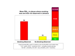 The extent of indoor pollution in jamaica