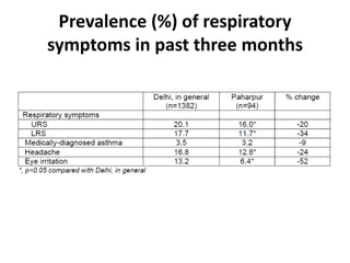 Prevalence (%) of respiratory
symptoms in past three months

 