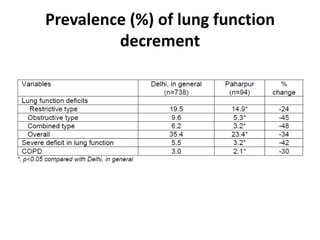 Prevalence (%) of lung function
decrement

 
