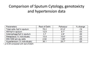 Comparison of Sputum Cytology, genotoxicty
and hypertension data

 
