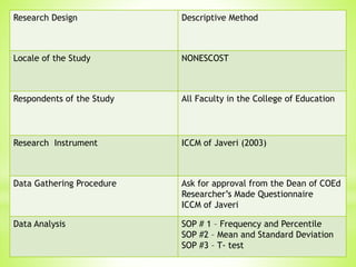 METHODOLOGY
Research Design Descriptive Method
Locale of the Study NONESCOST
Respondents of the Study All Faculty in the College of Education
Research Instrument ICCM of Javeri (2003)
Data Gathering Procedure Ask for approval from the Dean of COEd
Researcher’s Made Questionnaire
ICCM of Javeri
Data Analysis SOP # 1 – Frequency and Percentile
SOP #2 – Mean and Standard Deviation
SOP #3 – T- test
 