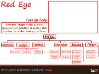 Endoph-
thalmitis
Keratitis
Scleritis
Marginal
Keratitis
Uveitis
Foreign
Body
Abrasion
Pterygium
Conjunctivitis
Subconjunctival
Hemorrhage
Episcleritis Blepharitis
Foreign Body
Airborne foreign bodies & metal
splinters from grinding or cutting disk,
or other particular cause eye redness.
 