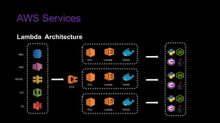 AWS Services
ECS
SNS
APIGW
CFT
S3
DBD
Lambda Architecture
EC2 DockerLambda
EC2 DockerLambda
EC2 DockerLambda
 