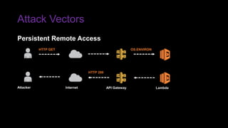 Attack Vectors
HTTP GET
HTTP 200
Attacker Internet API Gateway Lambda
Persistent Remote Access
OS.ENVIRON
 