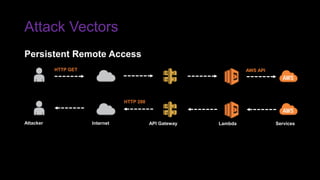 Attack Vectors
HTTP GET
HTTP 200
Attacker Internet API Gateway Lambda Services
Persistent Remote Access
AWS API
 