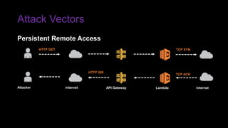 Attack Vectors
Persistent Remote Access
TCP ACK
Attacker Internet API Gateway Lambda Internet
TCP SYNHTTP GET
HTTP 200
 
