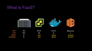 What is FaaS?
Days Seconds MillisecondsMinutesTime
Cost $$$$ $$$ $$ $
Agility
Scalability
 