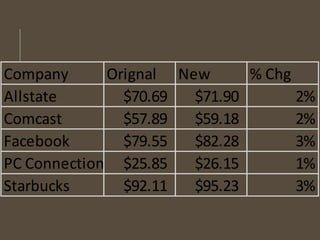 Company Orignal New % Chg
Allstate $70.69 $71.90 2%
Comcast $57.89 $59.18 2%
Facebook $79.55 $82.28 3%
PC Connection $25.85 $26.15 1%
Starbucks $92.11 $95.23 3%
 