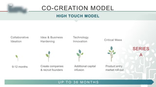 Idea & Business
Hardening
Collaborative
Ideation
Technology
Innovation
U P T O 3 6 M O N T H S
CO-CREATION MODEL
HIGH TOUCH MODEL
Critical Mass
SERIES
A
9-12 months Create companies
& recruit founders
Additional capital
infusion
Product entry
market roll-out
 