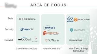 AREA OF FOCUS
Data
Security
Network
Cloud Infrastructure Hybrid Cloud & IoT Multi Cloud & Edge
Computing
explorations
 