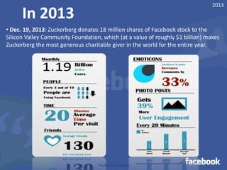 2013

In 2013

• Dec. 19, 2013: Zuckerberg donates 18 million shares of Facebook stock to the
Silicon Valley Community Foundation, which (at a value of roughly $1 billion) makes
Zuckerberg the most generous charitable giver in the world for the entire year.

TheAmitChaudhary

 