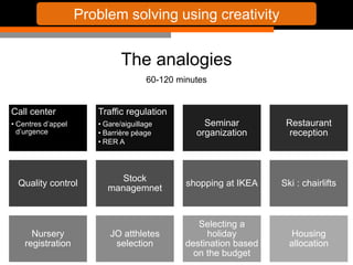 Problem solving using creativity 
29 présentation IT&L@bs 
The analogies 
60-120 minutes 
Call center 
• Centres d’appel 
d’urgence 
Traffic regulation 
• Gare/aiguillage 
• Barrière péage 
• RER A 
Seminar 
organization 
Restaurant 
reception 
Quality control 
Stock 
managemnet 
shopping at IKEA Ski : chairlifts 
Nursery 
registration 
JO atthletes 
selection 
Selecting a 
holiday 
destination based 
on the budget 
Housing 
allocation 
 