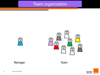 Manager Team 
42 présentation IT&L@bs 
Team organization 
 