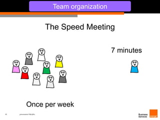 45 présentation IT&L@bs 
Team organization 
The Speed Meeting 
7 minutes 
Once per week 
 