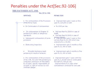Penalties under the Act[Sec.92-106]
 
