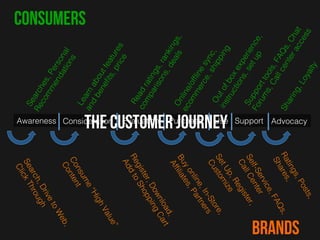 consumers

Evaluation! Purchase! Use!
The customer Journey

Awareness! Consideration!

Support! Advocacy!

brands

 