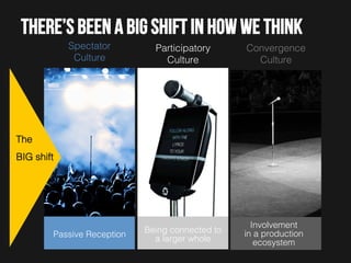 There’s been a big shift in how we think
Spectator!
Culture!

Participatory!
Culture!

Convergence!
Culture!

Passive Reception!

Being connected to
a larger whole !

Involvement !
in a production
ecosystem!

The
BIG shift!

 