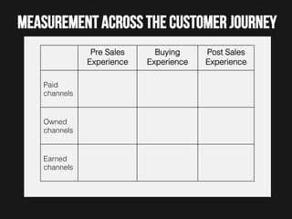 Measurement across the customer journey
Pre Sales
Experience!
Paid
channels!

Owned
channels!

Earned
channels!

Buying
Experience!

Post Sales
Experience!

 