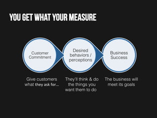 You get what your measure

Customer
Commitment!

Give customers
what they	
  ask	
  for…	
  

Desired
behaviors /
perceptions!

They’ll think & do
the things you
want them to do…	
  

Business
Success!

The business will
meet its goals!

 