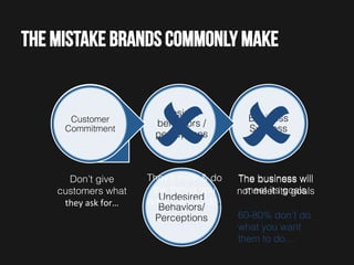 The mistake brands commonly make

Customer
Commitment!

Don’t give
customers what
they	
  ask	
  for…	
  

û û
Desired
behaviors /
perceptions!

They’ll think & do
the things you
Undesired
want them to do…	
  
Behaviors/
Perceptions!

Business
Success!

The business will
meet its goals!
not meet its goals!
60-80% don’t do
what you want
them to do…!

 