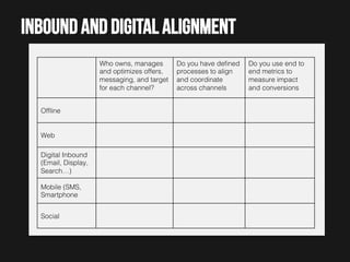 Inbound and digital alignment
Who owns, manages
and optimizes offers,
messaging, and target
for each channel?!
Ofﬂine!

Web!
Digital Inbound
(Email, Display,
Search…)!
Mobile (SMS,
Smartphone!
Social!

Do you have deﬁned
processes to align
and coordinate
across channels!

Do you use end to
end metrics to
measure impact
and conversions!

 