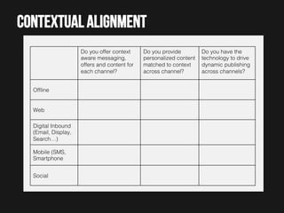 Contextual alignment
Do you offer context
aware messaging,
offers and content for
each channel?!
Ofﬂine!

Web!
Digital Inbound
(Email, Display,
Search…)!
Mobile (SMS,
Smartphone!
Social!

Do you provide
personalized content
matched to context
across channel?!

Do you have the
technology to drive
dynamic publishing
across channels?!

 