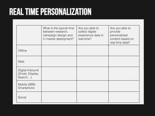 Real time personalization
What is the typical time
between research,
campaign design and
in market deployment?!

Ofﬂine!

Web!
Digital Inbound
(Email, Display,
Search…)!
Mobile (SMS,
Smartphone!
Social!

Are you able to
collect digital
experience data in
real-time?!

Are you able to
provide
personalized
content based on
real time data?!

 