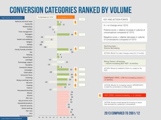High volume of conversations!

NaKonal	
  and	
  local	
  news	
  
Family	
  life	
  
RelaKonships	
  
PoliKcs	
  
Time	
  management	
  
Teenagers	
  
Holidays	
  
Health	
  and	
  wellbeing	
  
Religion	
  
Holiday	
  
School/educaKon	
  
Family	
  friendly	
  acKviKes	
  
Sex	
  
Bullying	
  
House/home	
  
Law/legal	
  
Technology	
  support	
  
Discipline	
  
EmoKonal	
  release	
  
Campaigns	
  
Child	
  safety	
  
Consumer	
  focus	
  
Fostering	
  
Being	
  a	
  working	
  mum	
  
Me	
  Kme	
  
Cooking	
  
Fashion	
  
Housework/cleaning	
  
Money	
  
Alcohol	
  
Skin	
  care	
  
Stay	
  at	
  home	
  mum	
  
Household	
  products	
  
Internet	
  security	
  
Home	
  working	
  
Hair	
  care	
  
Cars	
  
Feminine	
  hygiene	
  
Low volume of conversations!

% decrease on 11/12!

% increase on 11/12!
1	
  &	
  2	
  

KEY AND ACTION POINTS!

5	
  
11	
  

0 = no change since 12/13!

-­‐12	
  
!

-­‐5	
  
-­‐1	
  

Positive score = relative increase in volume of
conversations compared of 12/13!

35	
  

2	
  

-­‐34	
  

!
Negative score = relative decrease in volume
of conversations compared of 12/13!

-­‐9	
  
-­‐34	
  
-­‐38	
  
-­‐26	
  

3	
  

32	
  
35	
  

Declining topic – !
Volume decreasing!
ACTION: Monitor for major changes every 6 to 12 months!

4	
  
6	
  
-­‐12	
  

Rising Theme / off territory!
– volume increasing BUT NOT on territory!

21	
  
-­‐15	
  
6	
  
32	
  

4	
  

34	
  
35	
  
29	
  

ACTION: Review to establish if there is a angle on the
topic!

5	
  

-­‐10	
  

6	
  

EMERGING TOPIC LOW but increasing volume +
on territory!

-­‐22	
  
27	
  

7	
  

15	
  

ACTION: Monitor for increasing volume, OPPORTUNITY
to lead the conversation on these areas!

-­‐11	
  
34	
  
33	
  
35	
  
32	
  
32	
  
25	
  
26	
  
34	
  
32	
  
36	
  
-­‐50	
  

-­‐40	
  

-­‐30	
  

-­‐20	
  

-­‐10	
  

0	
  

10	
  

20	
  

30	
  

40	
  

HOT TOPIC– volume increasing + in territory!

ACTION: Ensure overall appeal be focusing on topics
that dominate the audiences’ conversations!

2013 compared to 2001/12
50	
  

 