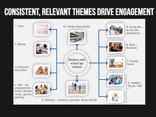 CONSISTENT, RELEVANT THEMES DRIVE ENGAGEMENT
1. Time!

10. Family news stories!

2. Money!

3. School &
education!

9. Family life –
across the
generations !

8. Work /
Business!

Mothers	
  with	
  
school	
  age	
  
children	
  

7. House/
Home!

6. Healthy /
ﬁtness / diet!

4. ‘Me’ – fun,
entertainment,
books. Movies,
music, games,
gaming!
5. Holidays – locations, activities, family friendly!

 