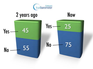 2 years ago
75
25Yes
No
Now
55
45Yes
No
 