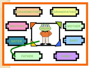 GRANDMOTHER   GRANDFATHER



BROTHER                MOTHER



SISTER                  BABY




     FATHER         FAMILY
 