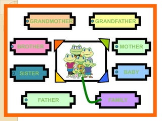 GRANDMOTHER   GRANDFATHER



BROTHER                MOTHER



SISTER                  BABY




     FATHER         FAMILY
 