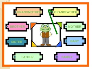 GRANDMOTHER   GRANDFATHER



BROTHER                MOTHER



SISTER                  BABY




     FATHER         FAMILY
 