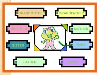 GRANDMOTHER   GRANDFATHER



BROTHER                MOTHER



SISTER                  BABY




     FATHER         FAMILY
 