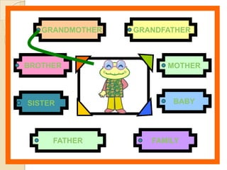 GRANDMOTHER   GRANDFATHER



BROTHER                MOTHER



SISTER                  BABY




     FATHER         FAMILY
 
