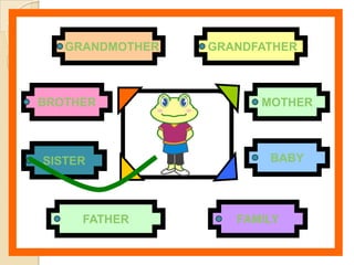 GRANDMOTHER   GRANDFATHER



BROTHER                MOTHER



SISTER                  BABY




     FATHER         FAMILY
 