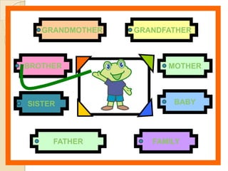 GRANDMOTHER   GRANDFATHER



BROTHER                MOTHER



SISTER                  BABY




     FATHER         FAMILY
 