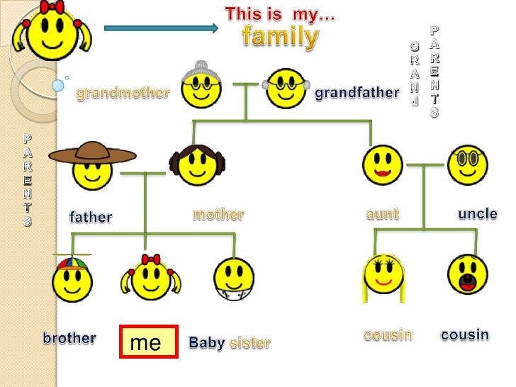 english members family Family English tree: Language english members family Family English tree: Language